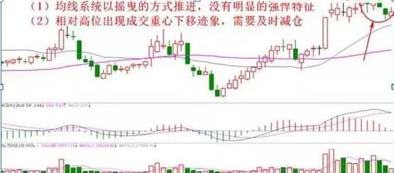 堅決賣出的十種形態 堅決賣出的十種形態