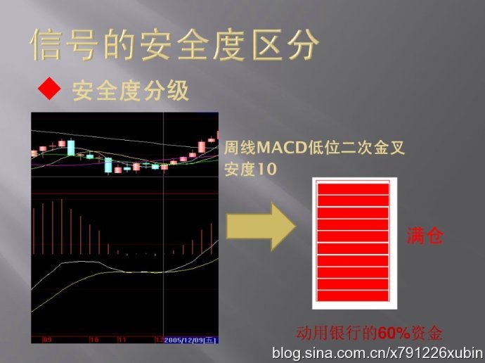 信號的安全度區分（MACD與倉位）