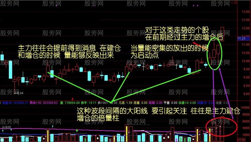 量能密集啟動點