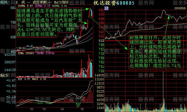 增強短線盤感的分時圖