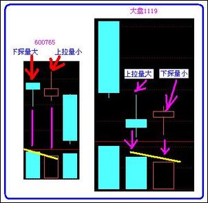 上拉量和下打量
