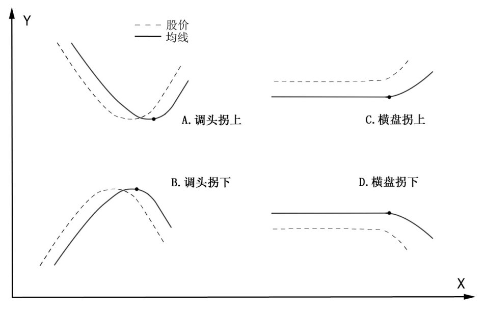 圖解sarlery均線理論