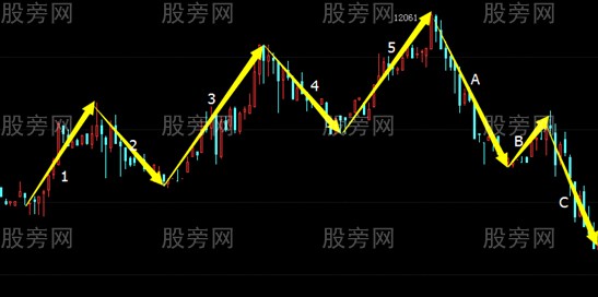 標準的波浪結構與預判 標準的波浪結構與預判