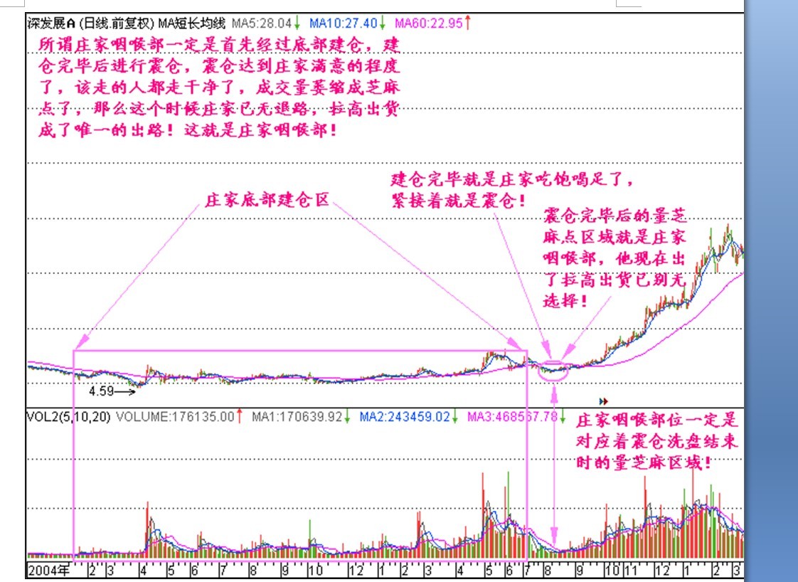 周K線尋找莊傢建倉位 周K線尋找莊傢建倉位
