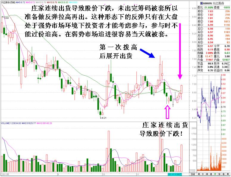 最經典的莊傢出貨未完被套後拉高自救K線形態 最經典的莊傢出貨未完被套後拉高自救K線形態