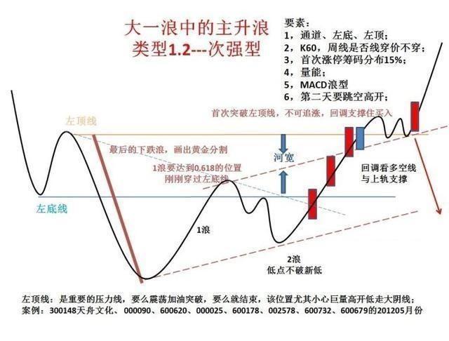 經典形態操盤結構
