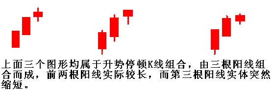 升勢停頓的識別與運用 升勢停頓的識別與運用
