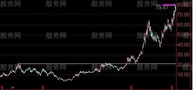 過頂突破的真假判斷 過頂突破的真假判斷
