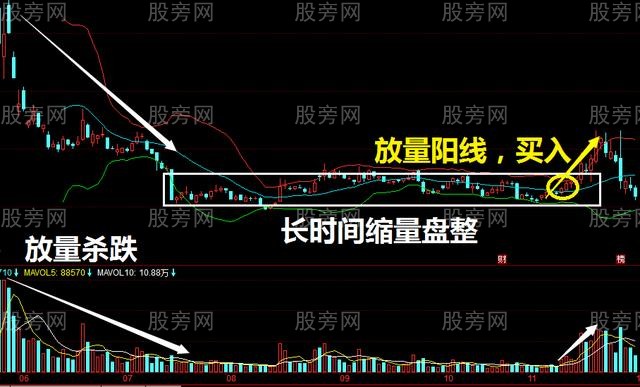 不是牛市的抓反彈技巧 不是牛市的抓反彈技巧