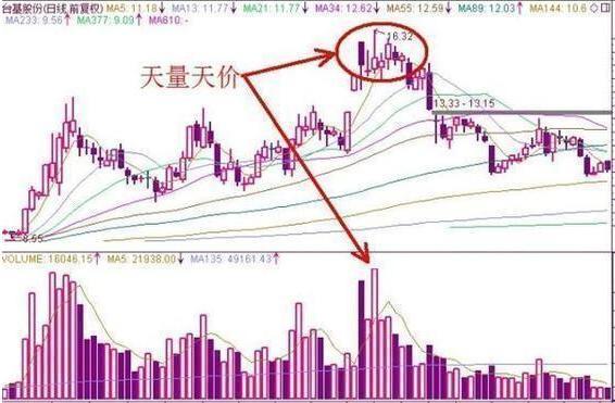 股票賣出的技術形態 股票賣出的技術形態
