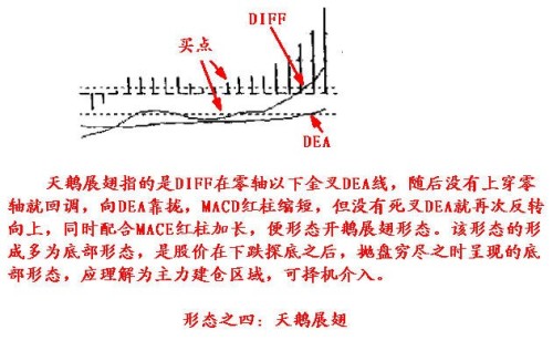 MACD的一些技巧 MACD的一些技巧