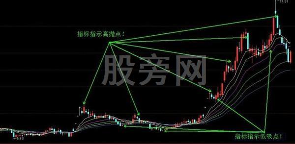 看懂四張圖 學會高拋低吸 看懂四張圖 學會高拋低吸