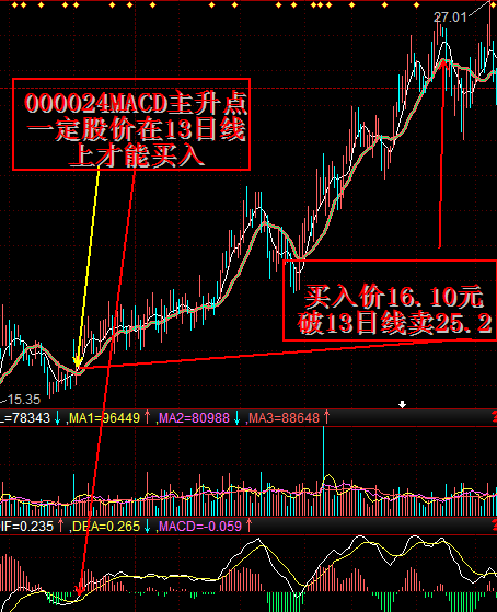 MACD主升形態配合13日線找牛股 MACD主升形態配合13日線找牛股