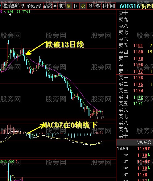 0軸配合13日線抓上升股