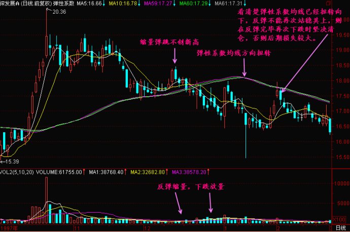 均線彈性系數詳解 均線彈性系數詳解