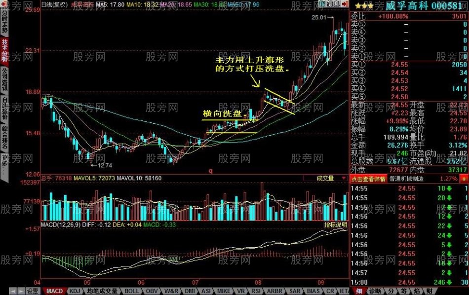 主力洗盤的幾種手法 主力洗盤的幾種手法