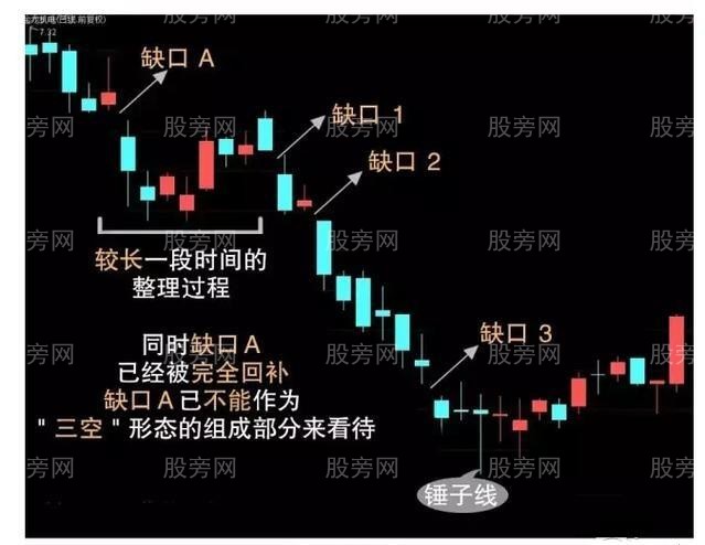 三種重要缺口應用圖解 三種重要缺口應用圖解