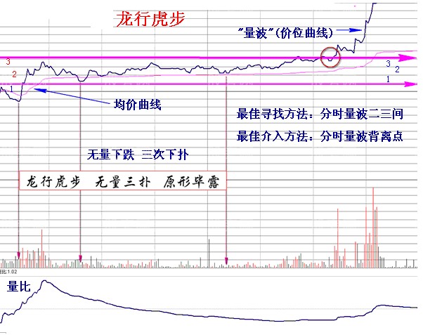 三種當天買當天即可獲利的經典分時買入方法 三種當天買當天即可獲利的經典分時買入方法