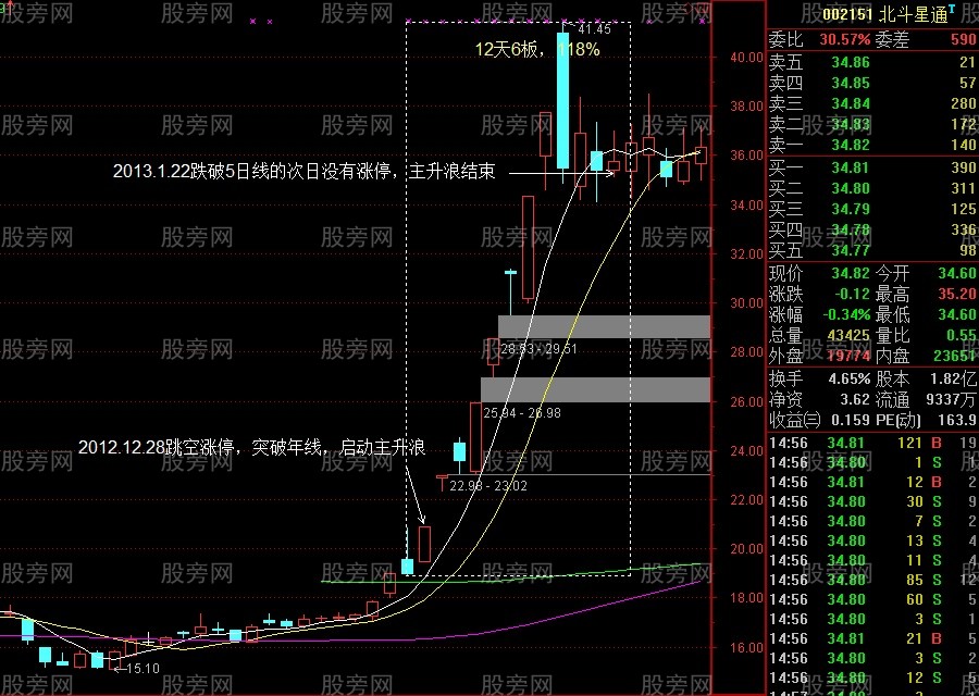 3種主升浪突破啟動方式