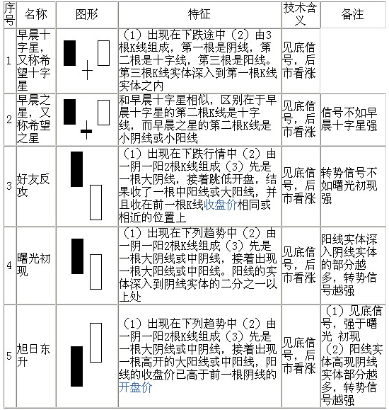 70種K線基本圖形