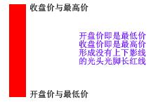 K線基礎圖形講解 K線基礎圖形講解