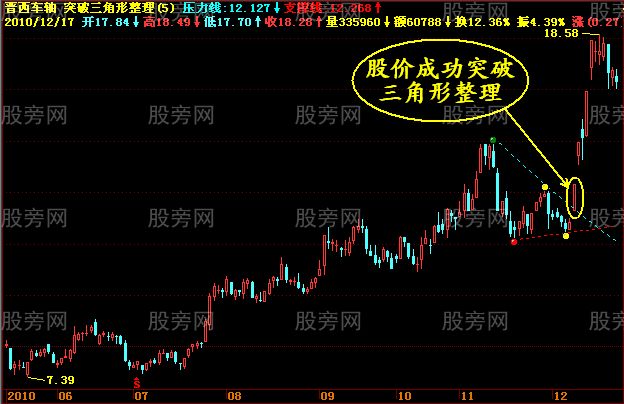 幾種經典的買入圖形 幾種經典的買入圖形
