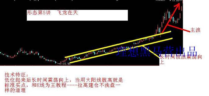 K線建倉手法 K線建倉手法