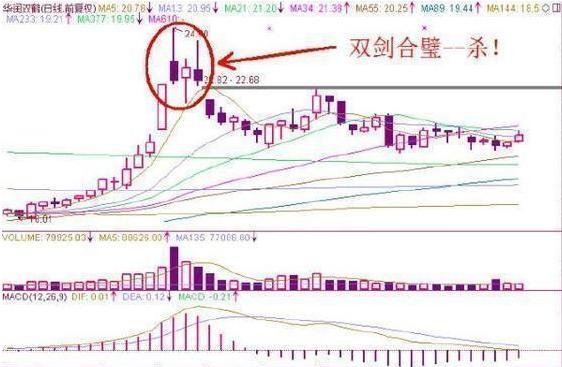 股票賣出的技術形態 股票賣出的技術形態