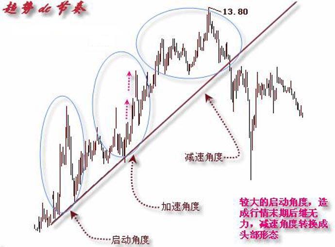 趨勢線的基本畫法圖解