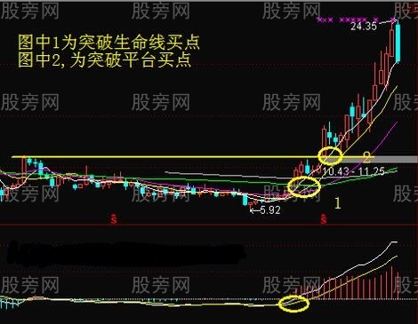 周線突破強勢上漲走勢 周線突破強勢上漲走勢