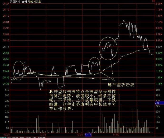 分時波形講解圖 分時波形講解圖