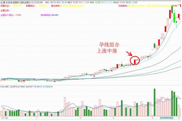 孕線K線形態圖解 孕線K線形態圖解