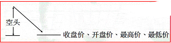 單根K線形態意義 單根K線形態意義