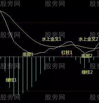 MACD雙頂與雙底形態 MACD雙頂與雙底形態