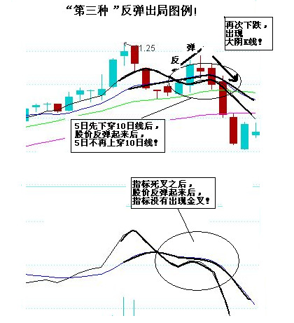 3種反彈中賣出的好時機 3種反彈中賣出的好時機