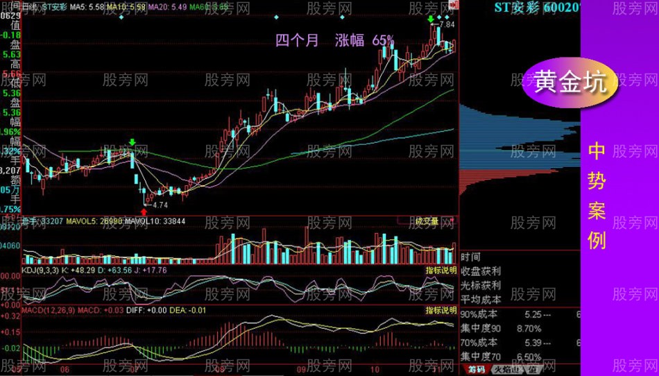 黃金坑全面講解 黃金坑全面講解