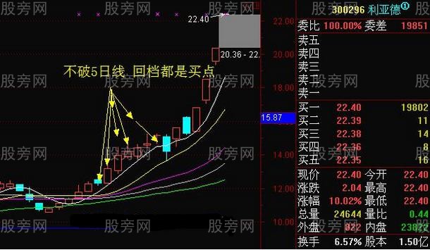 短線回調買入方法 短線回調買入方法
