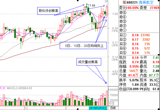 短線可以追漲的股票形態 短線可以追漲的股票形態