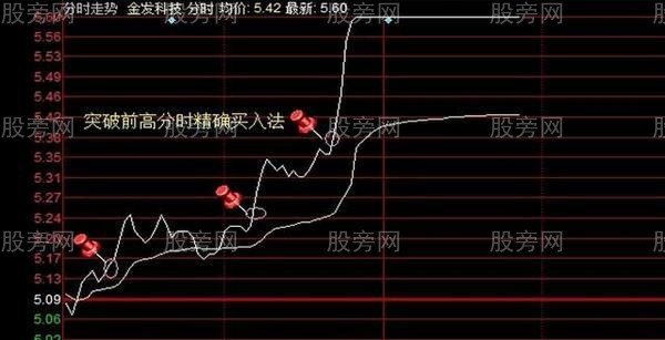 巧用分時圖買漲停，連續漲停