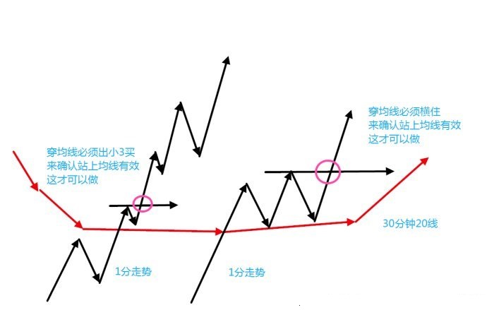 經典三買模式