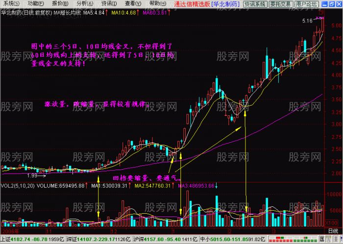 瞬間學會用均線炒股 瞬間學會用均線炒股