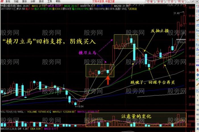 支撐線上陰線買入法 支撐線上陰線買入法