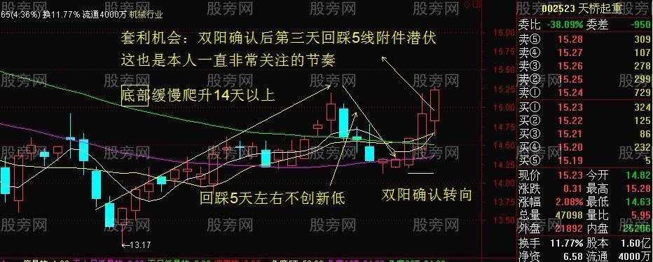 底部轉向潛伏套利模式 底部轉向潛伏套利模式