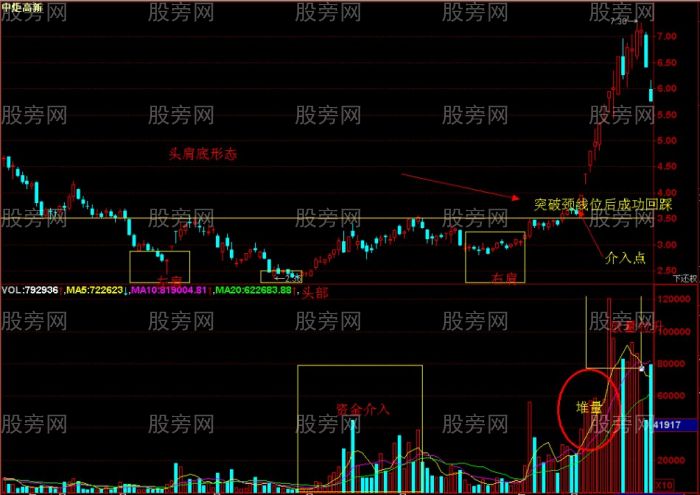 底部極易爆發的看漲形態 底部極易爆發的看漲形態