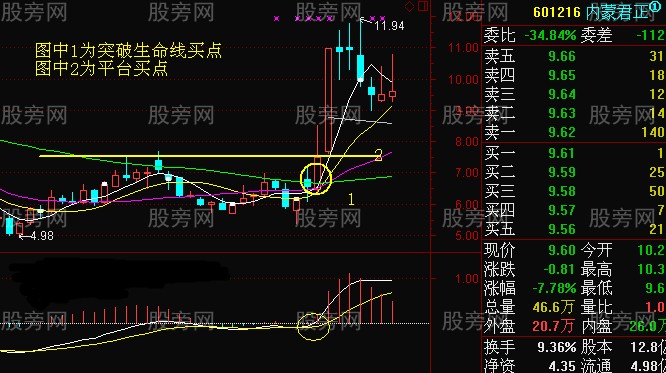 觀察周線尋找買賣點 觀察周線尋找買賣點