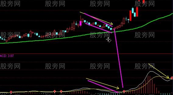 波浪理論與MACD結合操作波段 波浪理論與MACD結合操作波段