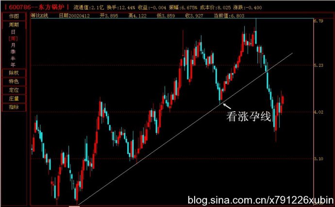 K線圖譜之上升趨勢線