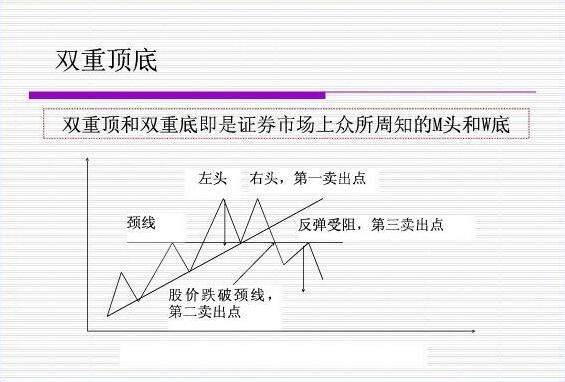 雙重底和雙重頂形態