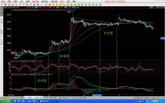 分析技術指標不同形態 分析技術指標不同形態