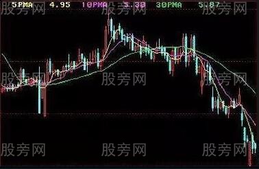 均線確定離場時機 均線確定離場時機